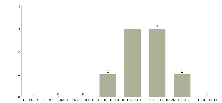Работа «водитель по доставке пиццы беляево»-Число вакансий «водитель по доставке пиццы беляево» на сайте за 2 месяца