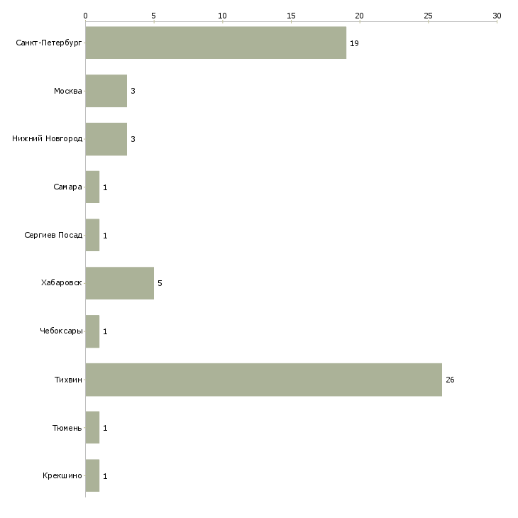 Найти работу газоэлектросварщик на полуавтомат-Число вакансий «газоэлектросварщик на полуавтомат» на сайте в городах Росcии