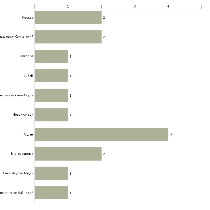 Найти работу горный диспетчер-Число вакансий «горный диспетчер» на сайте в городах Росcии