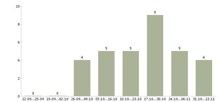 Работа «горный диспетчер»-Число вакансий «горный диспетчер» на сайте за 2 месяца
