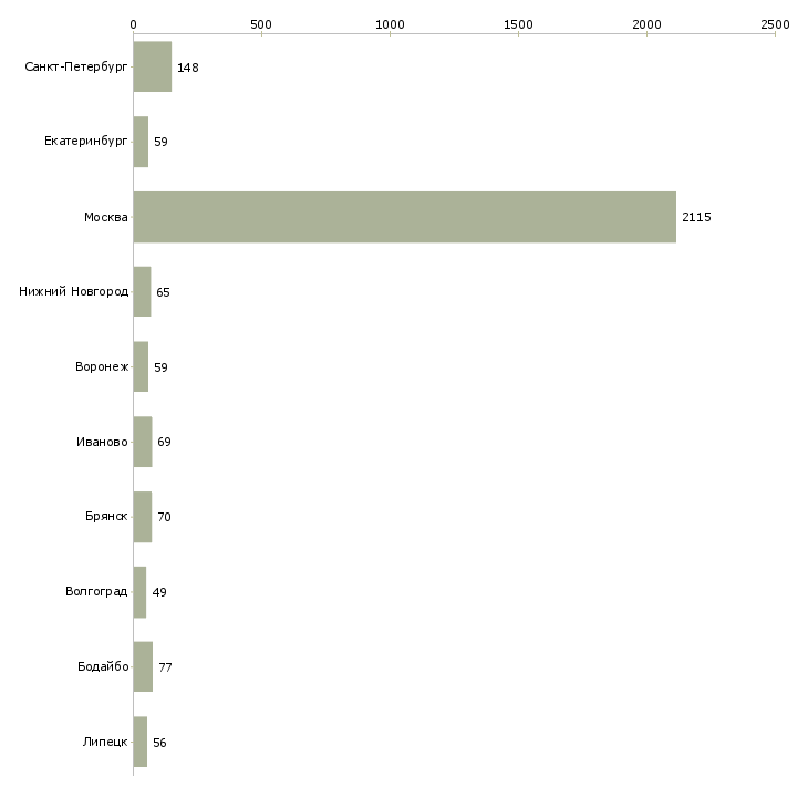 Найти работу грузчик дневные смены-Число вакансий «грузчик дневные смены» на сайте в городах Росcии