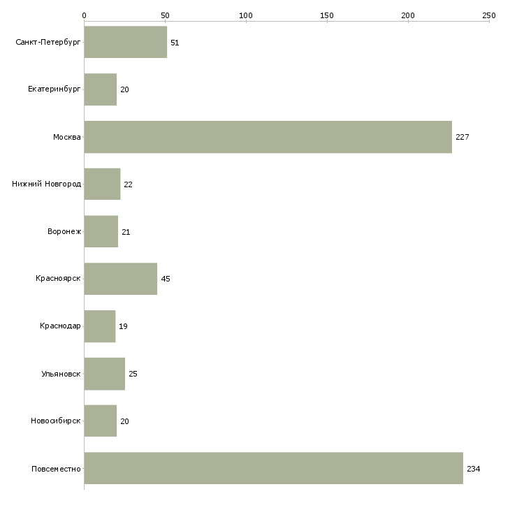 Найти работу для мам гибкий график-Число вакансий «для мам гибкий график» на сайте в городах Росcии