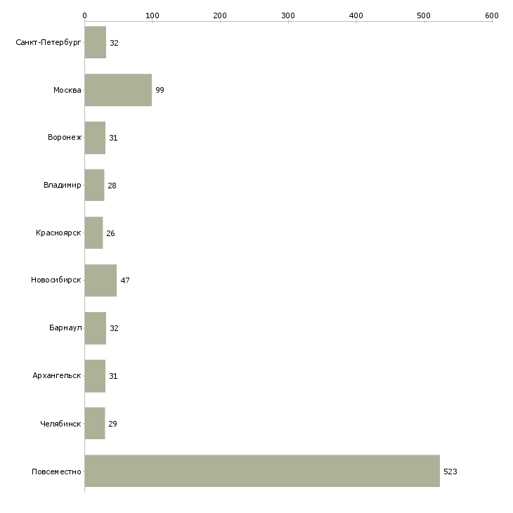 Найти работу домохозяйкам и мамам в декрете-Число вакансий «домохозяйкам и мамам в декрете» на сайте в городах Росcии