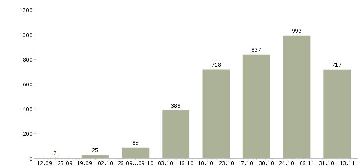 Работа «домохозяйкам и мамам в декрете»-Число вакансий «домохозяйкам и мамам в декрете» на сайте за 2 месяца