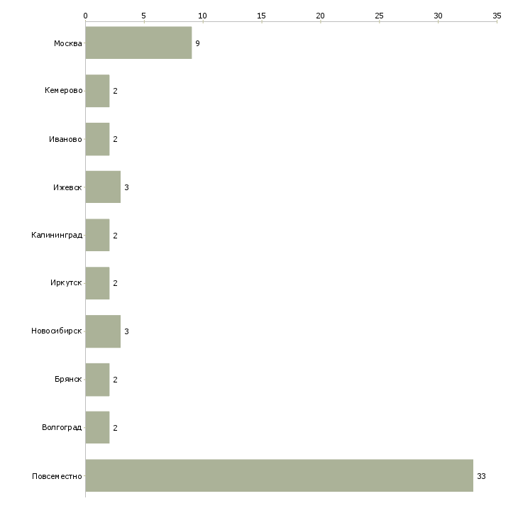 Найти работу дополнительный доход для желающих заработать-Число вакансий «дополнительный доход для желающих заработать» на сайте в городах Росcии