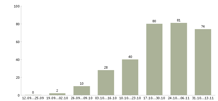 Работа «дополнительный заработок для всех желающих»-Число вакансий «дополнительный заработок для всех желающих» на сайте за 2 месяца