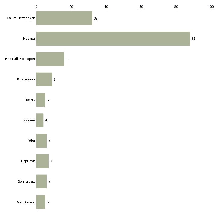 Найти работу заместитель главного бухгалтера по налогам-Число вакансий «заместитель главного бухгалтера по налогам» на сайте в городах Росcии