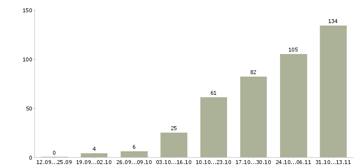 Работа «заместитель главного бухгалтера по налогам»-Число вакансий «заместитель главного бухгалтера по налогам» на сайте за 2 месяца