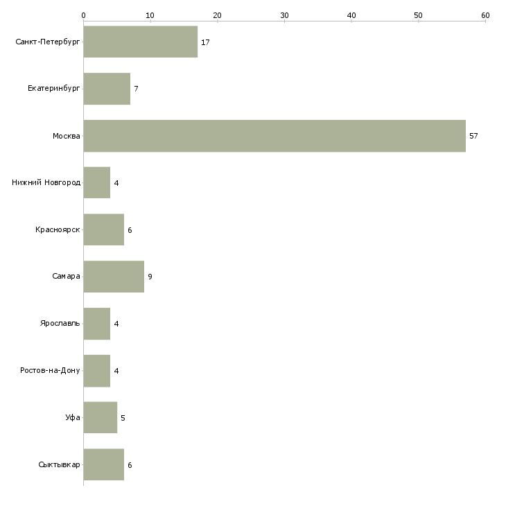 Найти работу инженер опс видеонаблюдения-Число вакансий «инженер опс видеонаблюдения» на сайте в городах Росcии