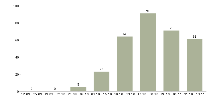 Работа «инженер опс видеонаблюдения»-Число вакансий «инженер опс видеонаблюдения» на сайте за 2 месяца