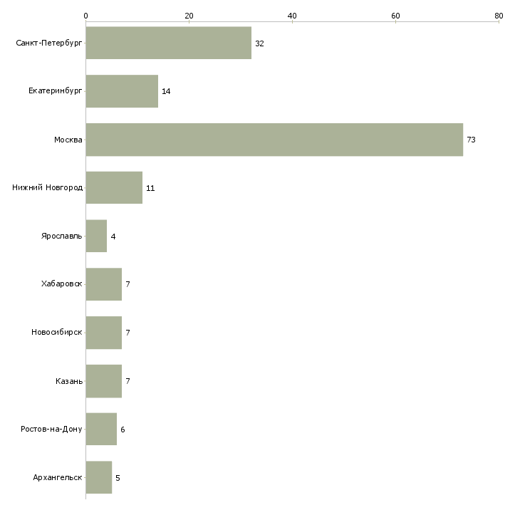 Найти работу инженер по сетям доступа-Число вакансий «инженер по сетям доступа» на сайте в городах Росcии