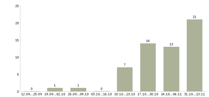 Работа «инженер по стратегическому планированию»-Число вакансий «инженер по стратегическому планированию» на сайте за 2 месяца