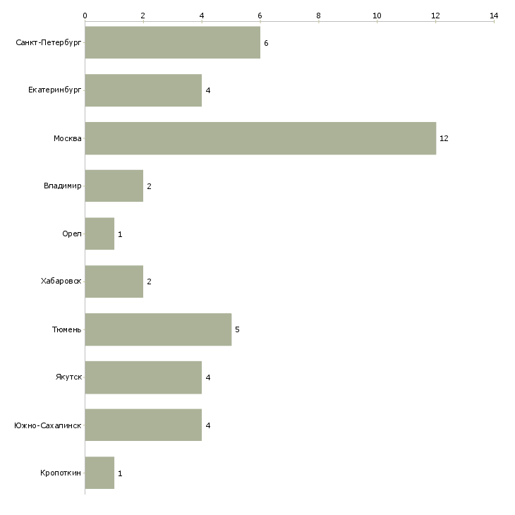 Найти работу инженер по эксплуатации базовых станций-Число вакансий «инженер по эксплуатации базовых станций» на сайте в городах Росcии