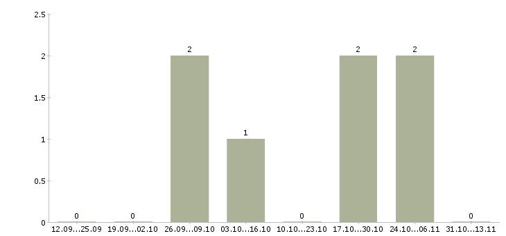 Работа «инспектор по кадрам совмещение»-Число вакансий «инспектор по кадрам совмещение» на сайте за 2 месяца