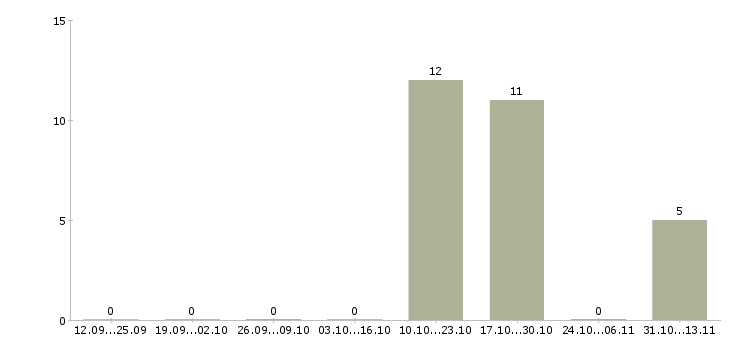 Работа «кассир ресторана бургер кинг»-Число вакансий «кассир ресторана бургер кинг» на сайте за 2 месяца