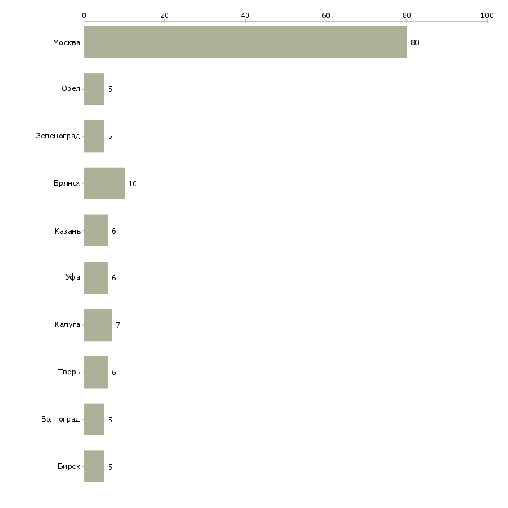 Найти работу комплектовщик зала вахта-Число вакансий «комплектовщик зала вахта» на сайте в городах Росcии