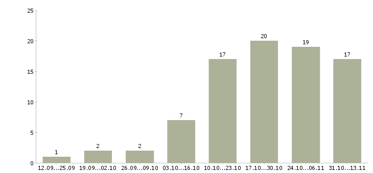 Работа «комплектовщик на склад посуды»-Число вакансий «комплектовщик на склад посуды» на сайте за 2 месяца