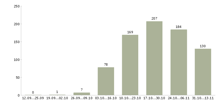 Работа «кредитный специалист в салон»-Число вакансий «кредитный специалист в салон» на сайте за 2 месяца