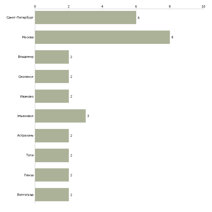 Найти работу маркировщица на производство-Число вакансий «маркировщица на производство» на сайте в городах Росcии