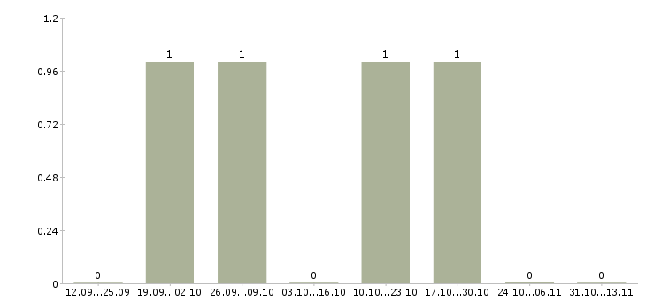 Работа «медсестра физиотерапевтического отделения поликлиники»-Число вакансий «медсестра физиотерапевтического отделения поликлиники» на сайте за 2 месяца
