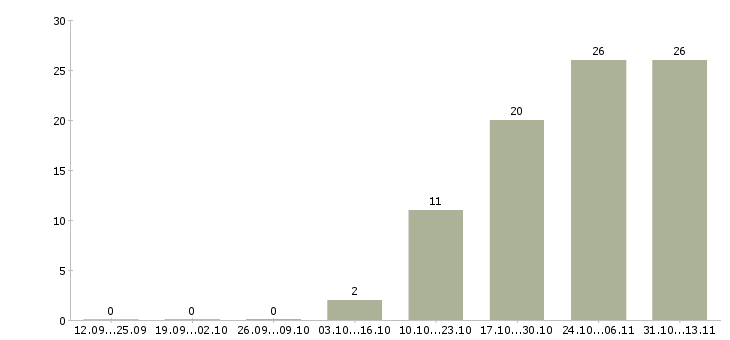 Работа «менеджер мобильной бригады»-Число вакансий «менеджер мобильной бригады» на сайте за 2 месяца