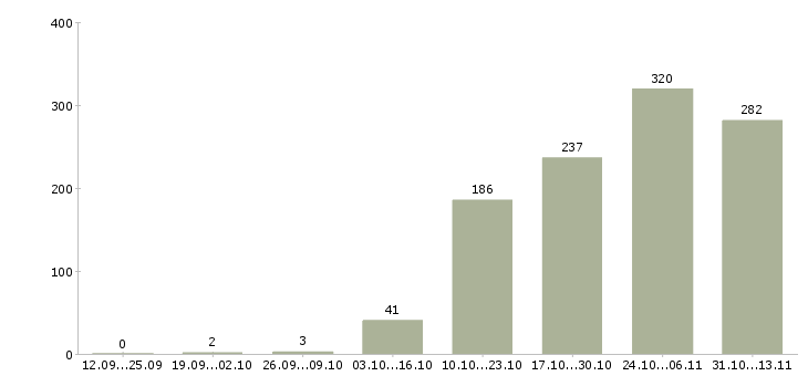Работа «менеджер по кассовым операциям»-Число вакансий «менеджер по кассовым операциям» на сайте за 2 месяца