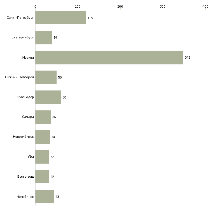 Найти работу менеджер по обзвону клиентов-Число вакансий «менеджер по обзвону клиентов» на сайте в городах Росcии