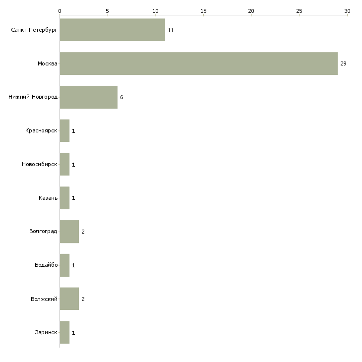 Найти работу менеджер по продажам автомобильных аксессуаров-Число вакансий «менеджер по продажам автомобильных аксессуаров» на сайте в городах Росcии