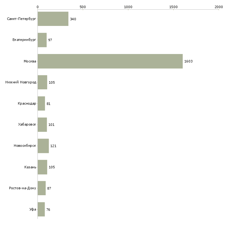 Найти работу менеджер по продажам бизнес услуг-Число вакансий «менеджер по продажам бизнес услуг» на сайте в городах Росcии