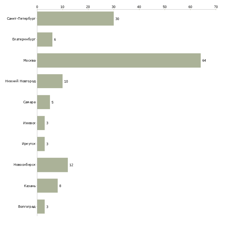 Найти работу менеджер по продажам тендерных услуг-Число вакансий «менеджер по продажам тендерных услуг» на сайте в городах Росcии