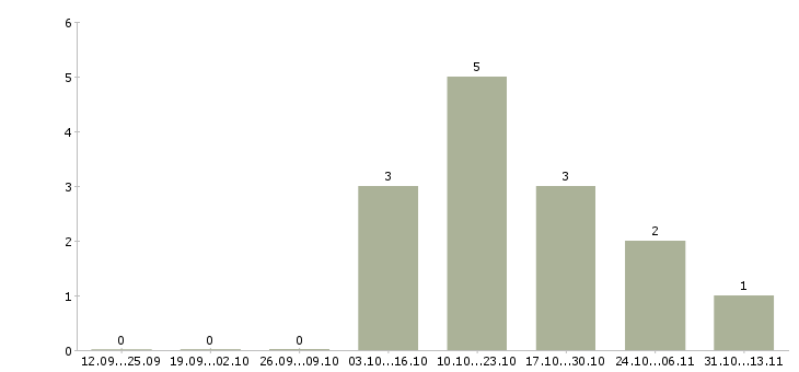 Работа «менеджер по продажам услуг дезинфекции»-Число вакансий «менеджер по продажам услуг дезинфекции» на сайте за 2 месяца
