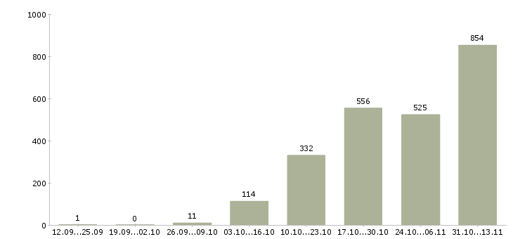 Работа «менеджер по развитию из дома»-Число вакансий «менеджер по развитию из дома» на сайте за 2 месяца