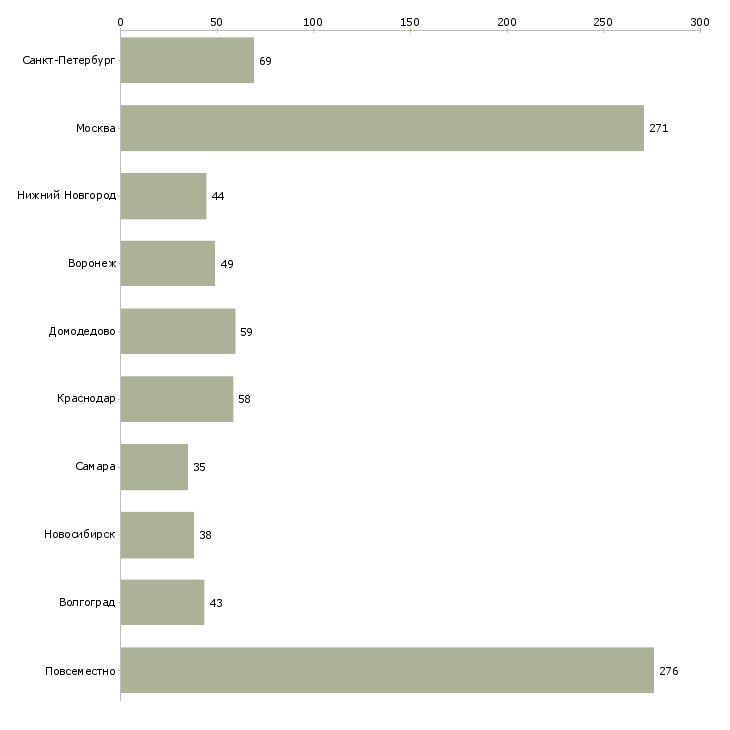 Найти работу менеджер по размещению объявлений-Число вакансий «менеджер по размещению объявлений» на сайте в городах Росcии
