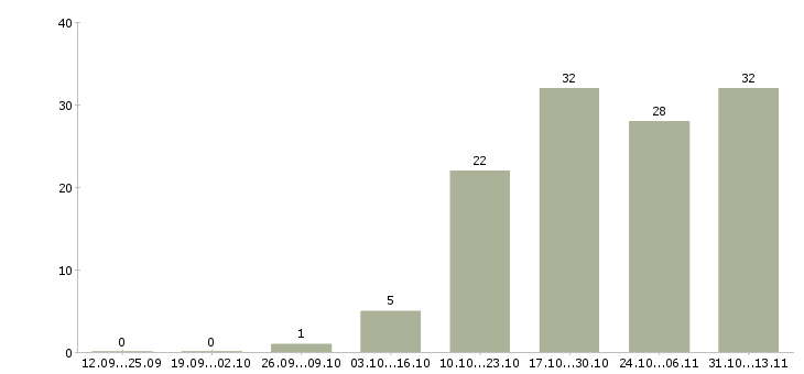 Работа «менеджер по сдаче коммерческой недвижимости»-Число вакансий «менеджер по сдаче коммерческой недвижимости» на сайте за 2 месяца