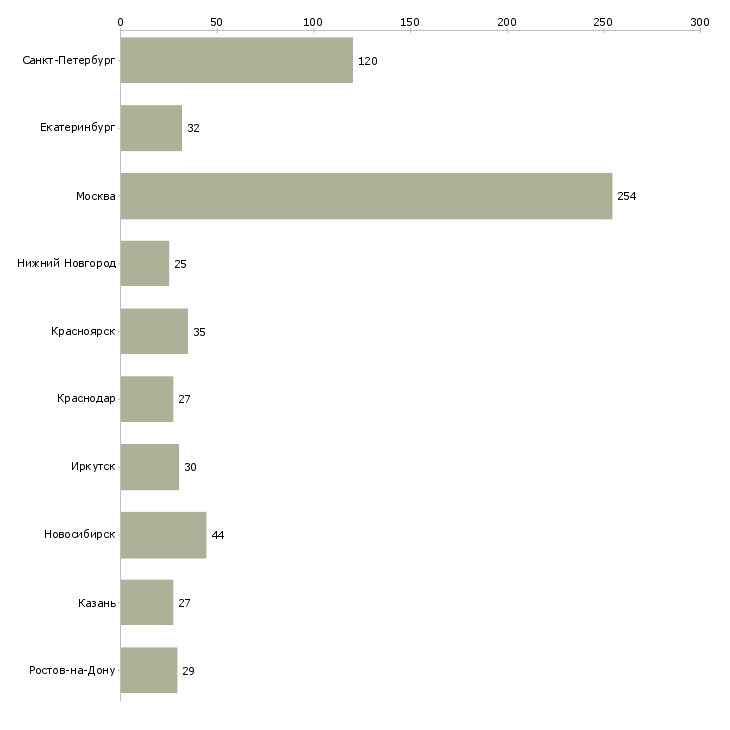 Найти работу менеджер продаж отделочных работ-Число вакансий «менеджер продаж отделочных работ» на сайте в городах Росcии
