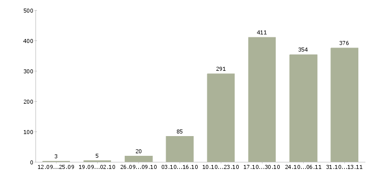 Работа «менеджер продаж отделочных работ»-Число вакансий «менеджер продаж отделочных работ» на сайте за 2 месяца
