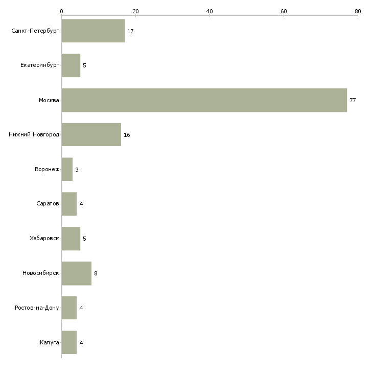 Найти работу менеджер сервиса мобильных приложений-Число вакансий «менеджер сервиса мобильных приложений» на сайте в городах Росcии