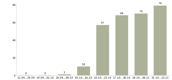 Работа «менеджер сервиса мобильных приложений»-Число вакансий «менеджер сервиса мобильных приложений» на сайте за 2 месяца