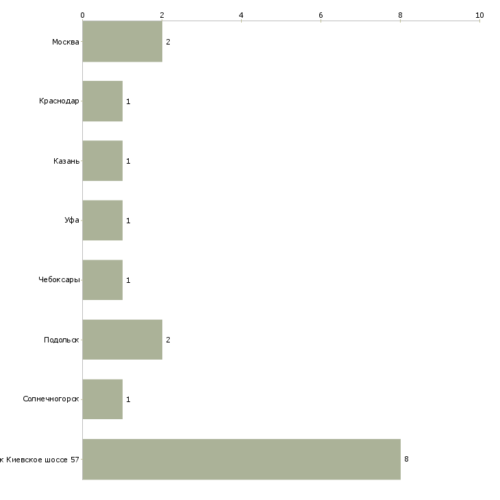 Найти работу наладчик выдувного оборудования-Число вакансий «наладчик выдувного оборудования» на сайте в городах Росcии