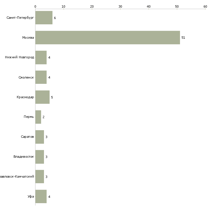 Найти работу начальник отдела продаж договорная-Число вакансий «начальник отдела продаж договорная» на сайте в городах Росcии