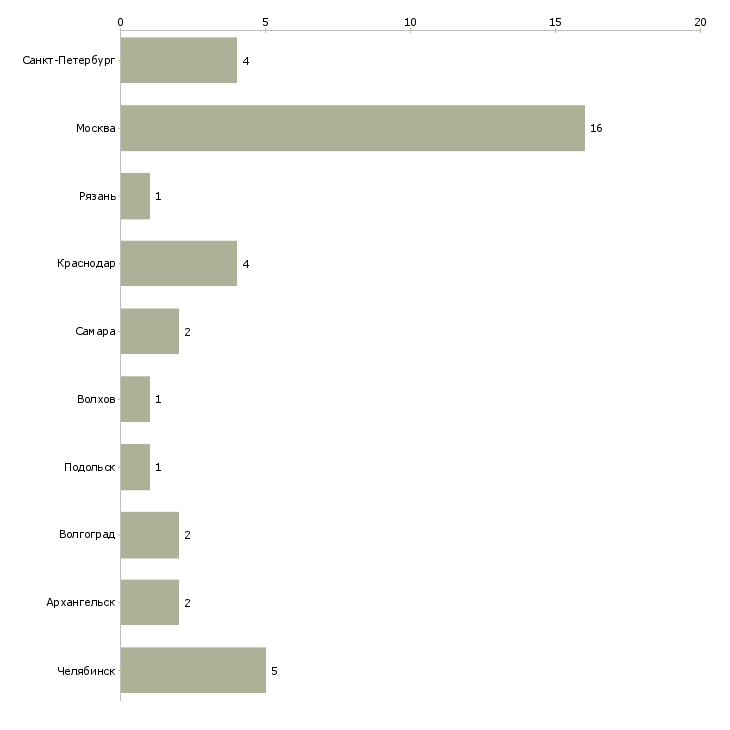 Найти работу начальник управления режима и охраны-Число вакансий «начальник управления режима и охраны» на сайте в городах Росcии