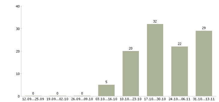 Работа «начальник управления режима и охраны»-Число вакансий «начальник управления режима и охраны» на сайте за 2 месяца