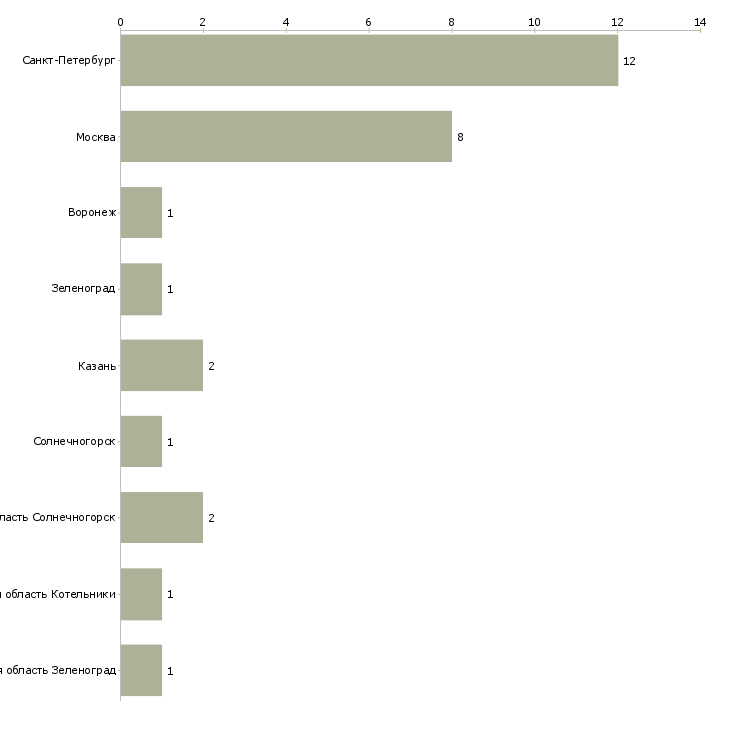Найти работу ночные охранники на склад-Число вакансий «ночные охранники на склад» на сайте в городах Росcии