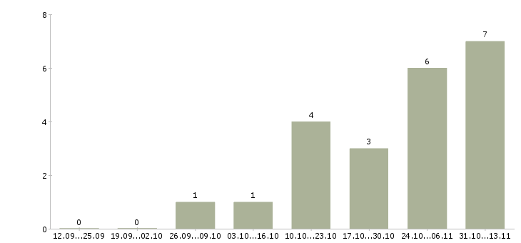 Работа «оператор постпечатной обработки»-Число вакансий «оператор постпечатной обработки» на сайте за 2 месяца