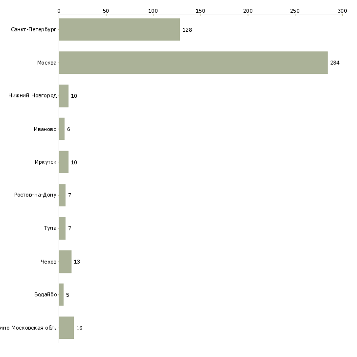 Найти работу охранник на крупные объекты-Число вакансий «охранник на крупные объекты» на сайте в городах Росcии