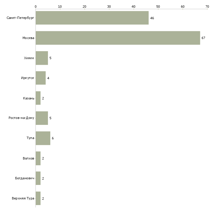 Найти работу охранник строительного магазина-Число вакансий «охранник строительного магазина» на сайте в городах Росcии