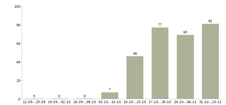 Работа «охранник строительного магазина»-Число вакансий «охранник строительного магазина» на сайте за 2 месяца