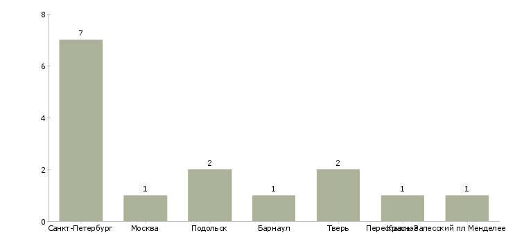 Найти работу печатник флексографской машины-Число вакансий «печатник флексографской машины» на сайте в городах Росcии