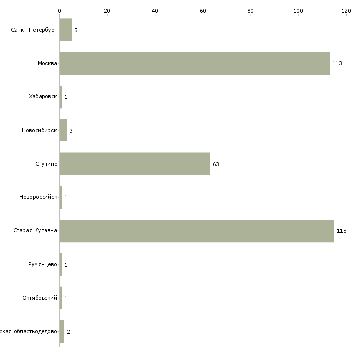 Найти работу повар блинного цеха-Число вакансий «повар блинного цеха» на сайте в городах Росcии