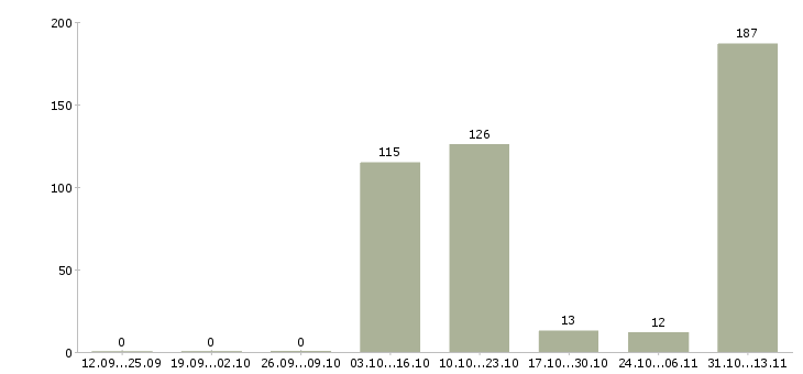 Работа «повар блинного цеха»-Число вакансий «повар блинного цеха» на сайте за 2 месяца